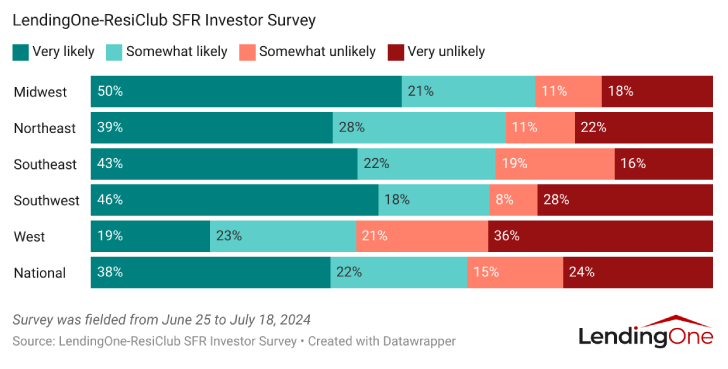 How Likely Single-Family Rental Investors Are to Buy Another Investment Property in the Next 12 Months