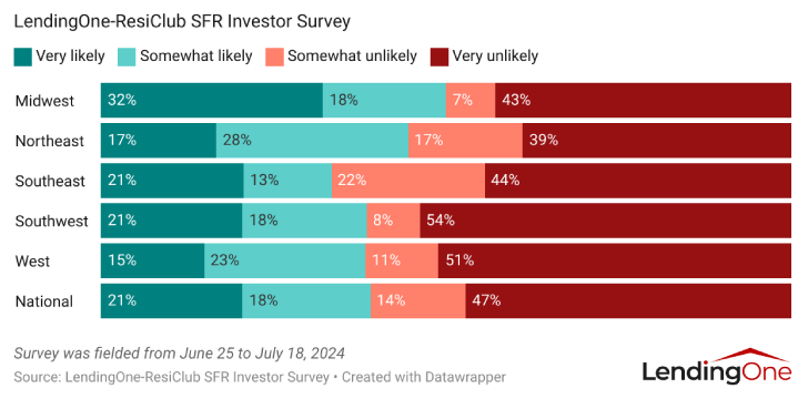 How Likely Single-Family Rental Investors Are to Sell Any of Their Investment Properties in the Next 12 Months 