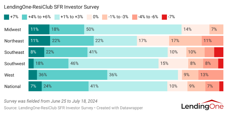 How Single-Family Rental Investors Expect Home Prices to Shift in Their Core Market over the Next 12 Months