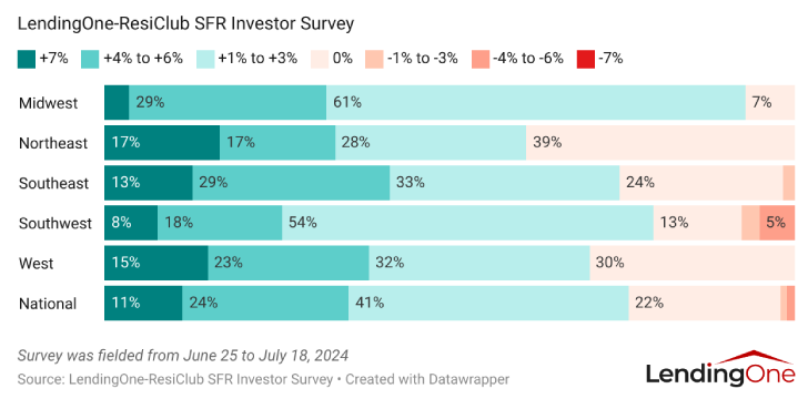 How Much Single-Family Rental Investors Plan to Raise Rents Over the Next 12 Months