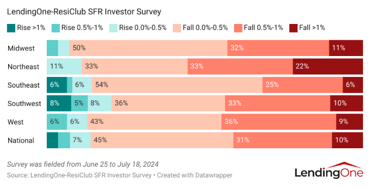 What Single-Family Rental Investors Expect to Happen to Interest Rates in the Next 12 Months